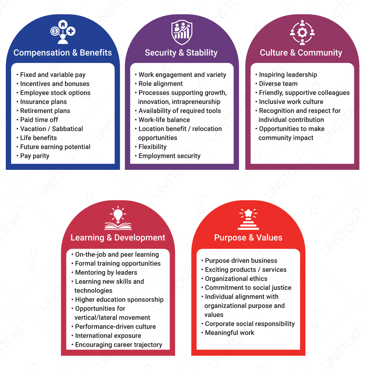 Employer value attributes